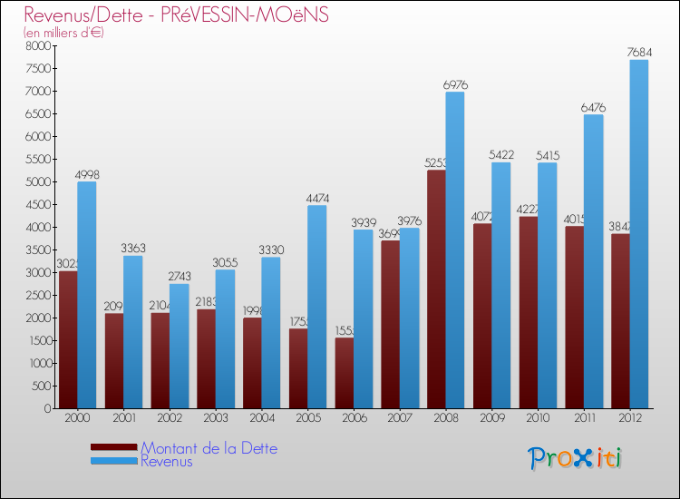 Evolution comparée de la dette et des revenus pour la commune de PRéVESSIN-MOëNS de 2000 à 2012 Comparaison de la dette et des revenus pour PRéVESSIN-MOëNS de 2000 à 2012
