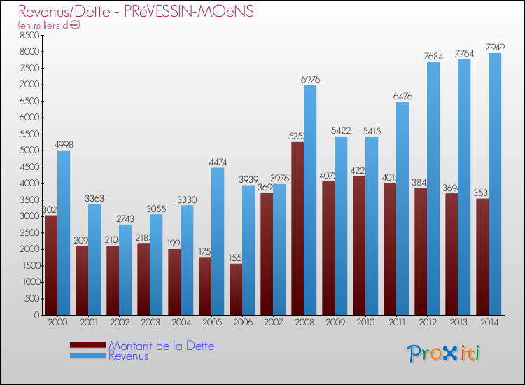 Evolution comparée de la dette et des revenus pour la commune de PRéVESSIN-MOëNS de 2000 à 2014 Comparaison de la dette et des revenus pour PRéVESSIN-MOëNS de 2000 à 2014