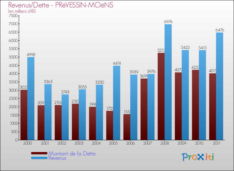 Evolution comparée de la dette et des revenus pour la commune de PRéVESSIN-MOëNS de 2000 à 2011 Comparaison de la dette et des revenus pour PRéVESSIN-MOëNS de 2000 à 2011
