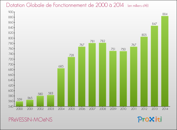 Evolution du montant de la Dotation Globale de Fonctionnement pour la commune de PRéVESSIN-MOëNS de 2000 à 2014 Evolution du montant de la Dotation Globale de Fonctionnement pour PRéVESSIN-MOëNS de 2000 à 2014
