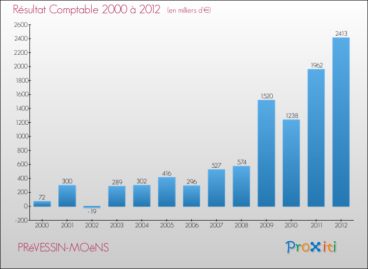 Evolution du résultat comptable pour la commune de PRéVESSIN-MOëNS de 2000 à 2012 Evolution du résultat comptable pour PRéVESSIN-MOëNS de 2000 à 2012