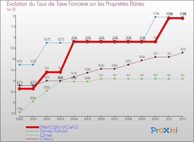 Evolution du taux de la taxe foncière sur le bati pour PRéVESSIN-MOëNS et les communes proches de 2000 à 2012 Comparaison des taux de taxe foncière sur le bati pour PRéVESSIN-MOëNS et les communes voisines de 2000 à 2012
