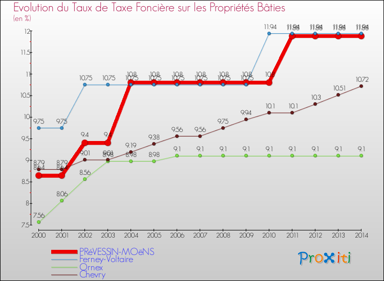 Evolution du taux de la taxe foncière sur le bati pour PRéVESSIN-MOëNS et les communes proches de 2000 à 2014 Comparaison des taux de taxe foncière sur le bati pour PRéVESSIN-MOëNS et les communes voisines de 2000 à 2014