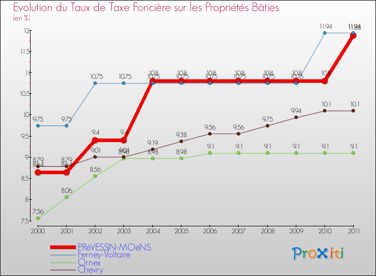 Evolution du taux de la taxe foncière sur le bati pour PRéVESSIN-MOëNS et les communes proches Comparaison des taux de taxe foncière sur le bati pour PRéVESSIN-MOëNS et les communes voisines