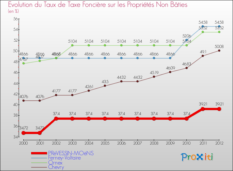 Evolution du taux de la taxe foncière sur les immeubles et terrains non batis pour PRéVESSIN-MOëNS et les communes proches de 2000 à 2012 Comparaison des taux de la taxe foncière sur les immeubles et terrains non batis pour PRéVESSIN-MOëNS et les communes voisines de 2000 à 2012