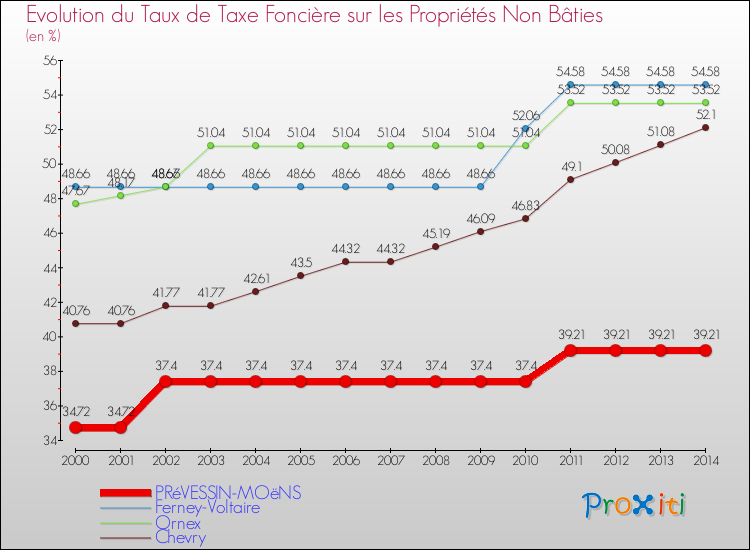 Evolution du taux de la taxe foncière sur les immeubles et terrains non batis pour PRéVESSIN-MOëNS et les communes proches de 2000 à 2014 Comparaison des taux de la taxe foncière sur les immeubles et terrains non batis pour PRéVESSIN-MOëNS et les communes voisines de 2000 à 2014