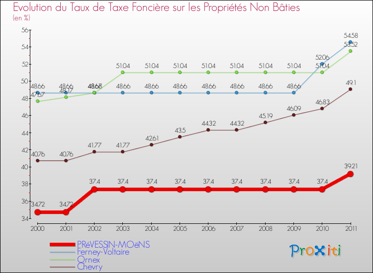 Evolution du taux de la taxe foncière sur les immeubles et terrains non batis pour PRéVESSIN-MOëNS et les communes proches Comparaison des taux de la taxe foncière sur les immeubles et terrains non batis pour PRéVESSIN-MOëNS et les communes voisines