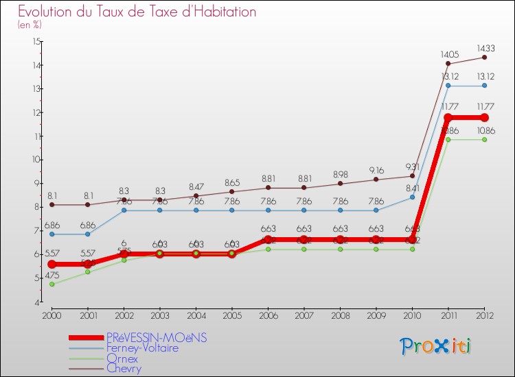 Evolution du taux de la taxe d'habitation pour PRéVESSIN-MOëNS et les communes proches Comparaison des taux de la taxe d'habitation pour PRéVESSIN-MOëNS et les communes voisines