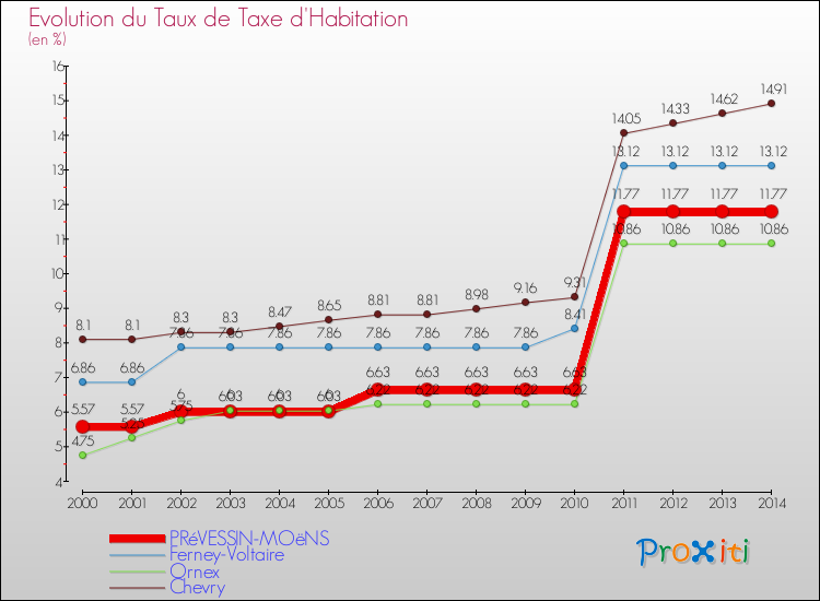 Evolution du taux de la taxe d'habitation pour PRéVESSIN-MOëNS et les communes proches de 2000 à 2014 Comparaison des taux de la taxe d'habitation pour PRéVESSIN-MOëNS et les communes voisines de 2000 à 2014