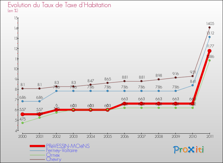 Evolution du taux de la taxe d'habitation pour PRéVESSIN-MOëNS et les communes proches Comparaison des taux de la taxe d'habitation pour PRéVESSIN-MOëNS et les communes voisines