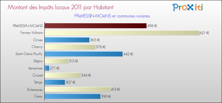 Montant des impôts locaux par Habitant pour PRéVESSIN-MOëNS et les communes proches Comparaison des impôts locaux par habitant pour PRéVESSIN-MOëNS et les communes voisines