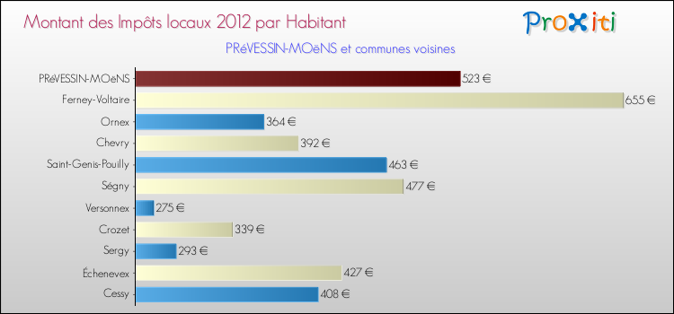 Montant des impôts locaux par Habitant pour PRéVESSIN-MOëNS et les communes proches Comparaison des impôts locaux par habitant pour PRéVESSIN-MOëNS et les communes voisines