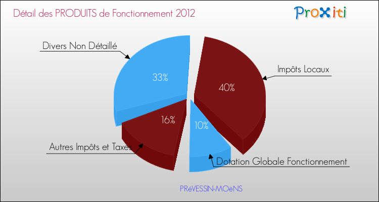 Décomposition du Budget de Fonctionnement 2012 de la commune de PRéVESSIN-MOëNS Budget de Fonctionnement 2012 pour la commune de PRéVESSIN-MOëNS