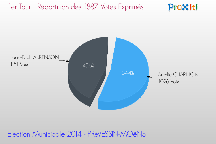Répartition des votes exprimés au 1er Tour des Elections Municipales 2014 de la commune de PRéVESSIN-MOëNS Elections Municipales 2014 - Répartition des votes exprimés au 1er Tour pour la commune de PRéVESSIN-MOëNS
