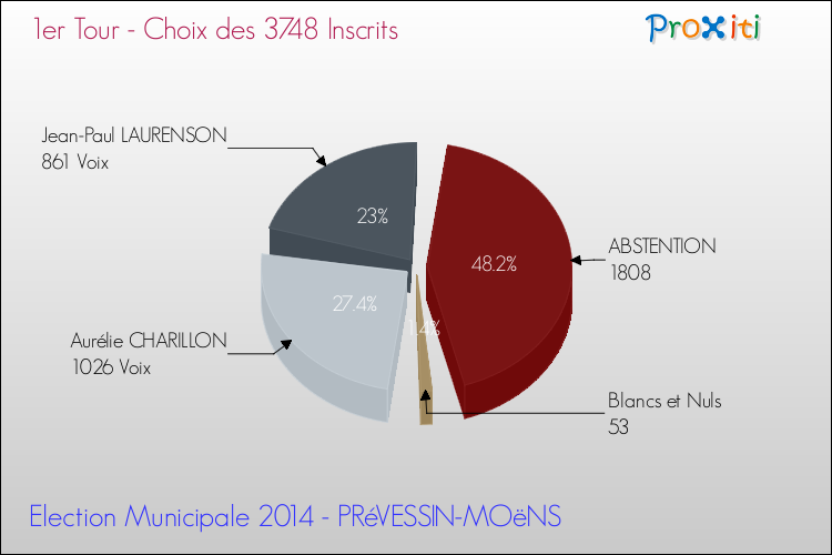 Résultats par rapport aux inscrits au 1er Tour des Elections Municipales 2014 de la commune de PRéVESSIN-MOëNS Elections Municipales 2014 - Résultats par rapport aux inscrits au 1er Tour pour la commune de PRéVESSIN-MOëNS