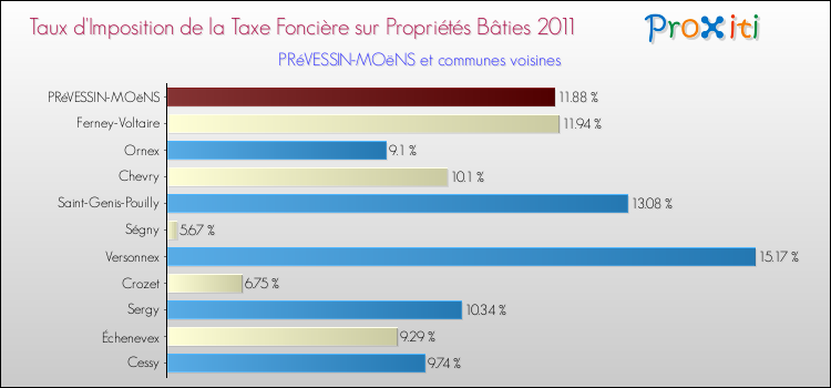 Taux d'imposition de la taxe foncière sur le bati 2011 pour PRéVESSIN-MOëNS et les communes proches Comparaison des taux d'imposition de la taxe foncière sur le bati 2011 pour PRéVESSIN-MOëNS et les communes voisines
