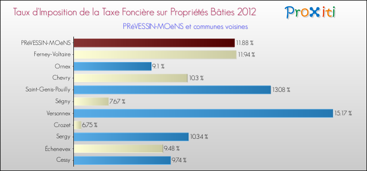 Taux d'imposition de la taxe foncière sur le bati 2012 pour PRéVESSIN-MOëNS et les communes proches Comparaison des taux d'imposition de la taxe foncière sur le bati 2012 pour PRéVESSIN-MOëNS et les communes voisines