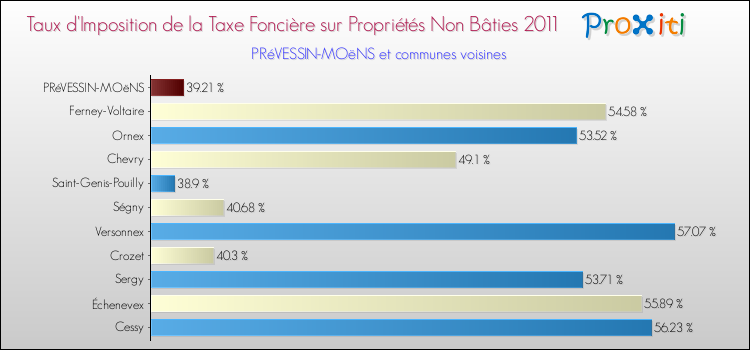 Taux d'imposition de la taxe foncière sur les immeubles et terrains non batis 2011 pour PRéVESSIN-MOëNS et les communes proches Comparaison des taux d'imposition de la taxe foncière sur les immeubles et terrains non batis 2011 pour PRéVESSIN-MOëNS et les communes voisines