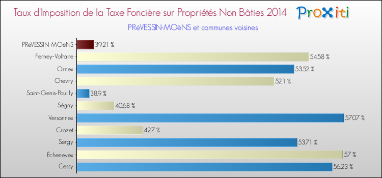 Taux d'imposition de la taxe foncière sur les immeubles et terrains non batis 2014 pour PRéVESSIN-MOëNS et les communes proches Comparaison des taux d'imposition de la taxe foncière sur les immeubles et terrains non batis 2014 pour PRéVESSIN-MOëNS et les communes voisines
