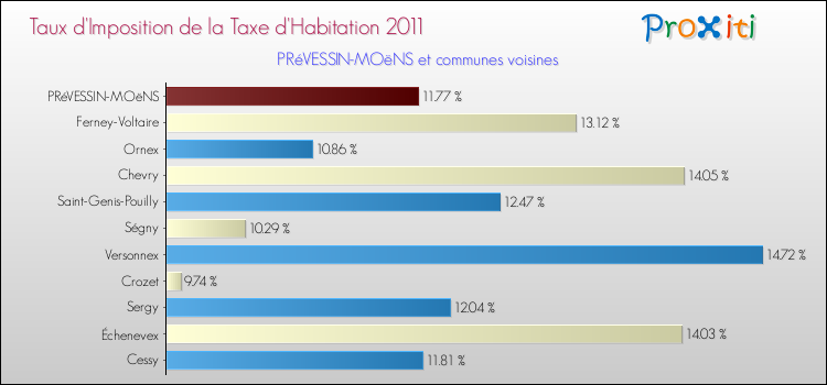 Taux d'imposition de la taxe d'habitation 2011 pour PRéVESSIN-MOëNS et les communes proches Comparaison des taux d'imposition de la taxe d'habitation 2011 pour PRéVESSIN-MOëNS et les communes voisines