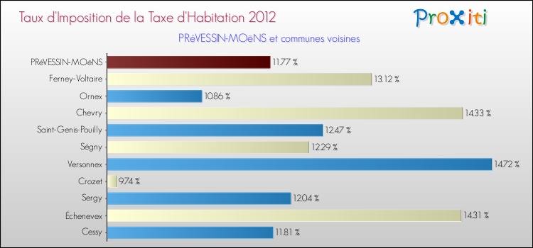 Taux d'imposition de la taxe d'habitation 2012 pour PRéVESSIN-MOëNS et les communes proches Comparaison des taux d'imposition de la taxe d'habitation 2012 pour PRéVESSIN-MOëNS et les communes voisines