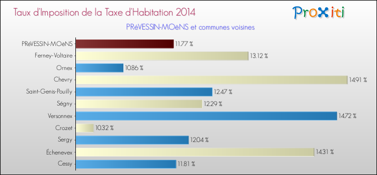 Taux d'imposition de la taxe d'habitation 2014 pour PRéVESSIN-MOëNS et les communes proches Comparaison des taux d'imposition de la taxe d'habitation 2014 pour PRéVESSIN-MOëNS et les communes voisines
