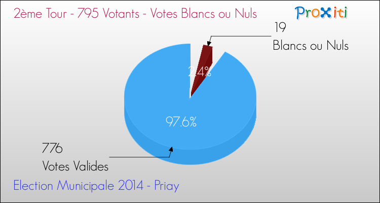Votes blancs ou nuls au 2ème Tour des Elections Municipales 2014 de la commune de Priay Elections Municipales 2014 - Votes blancs ou nuls au 2ème Tour pour la commune de Priay