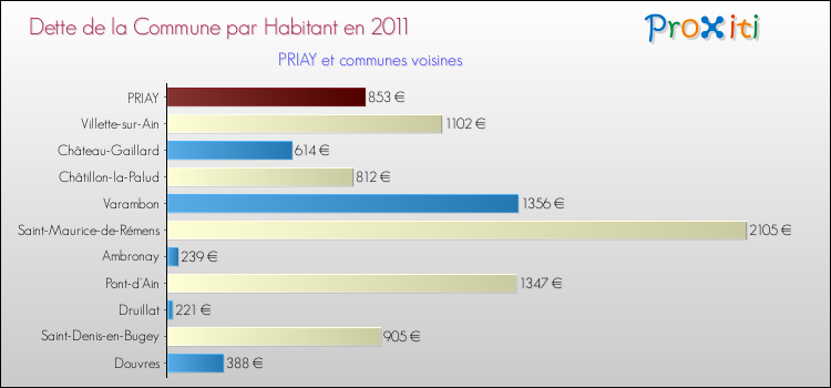 Dette par habitant de la commune en 2011 pour PRIAY et les communes proches Comparaison de la dette par habitant de la commune en 2011 pour PRIAY et les communes voisines