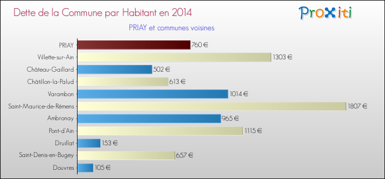 Dette par habitant de la commune en 2014 pour PRIAY et les communes proches Comparaison de la dette par habitant de la commune en 2014 pour PRIAY et les communes voisines