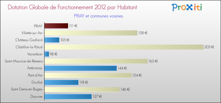 Montant des dotations globales de fonctionnement DGF par Habitant pour PRIAY et les communes proches Comparaison des des dotations globales de fonctionnement DGF par habitant pour PRIAY et les communes voisines