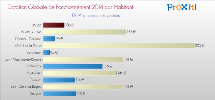Montant des dotations globales de fonctionnement DGF par Habitant pour PRIAY et les communes proches en 2014. Comparaison des des dotations globales de fonctionnement DGF par habitant pour PRIAY et les communes voisines en 2014.