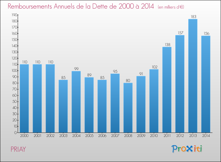 Evolution de l'annuité de la dette pour la commune de PRIAY de 2000 à 2014 Annuités de la dette pour PRIAY de 2000 à 2014