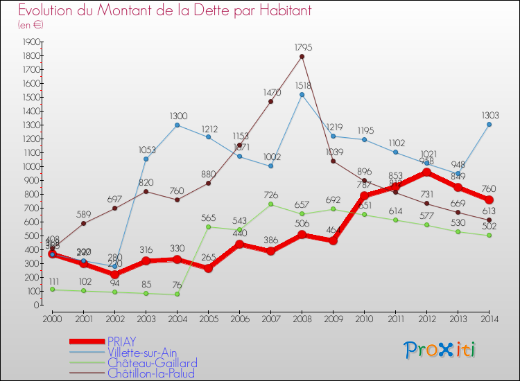 Evolution de la dette par habitant pour la commune de PRIAY et les communes proches de 2000 à 2014 Comparaison de la dette par habitant pour PRIAY et les communes voisines de 2000 à 2014
