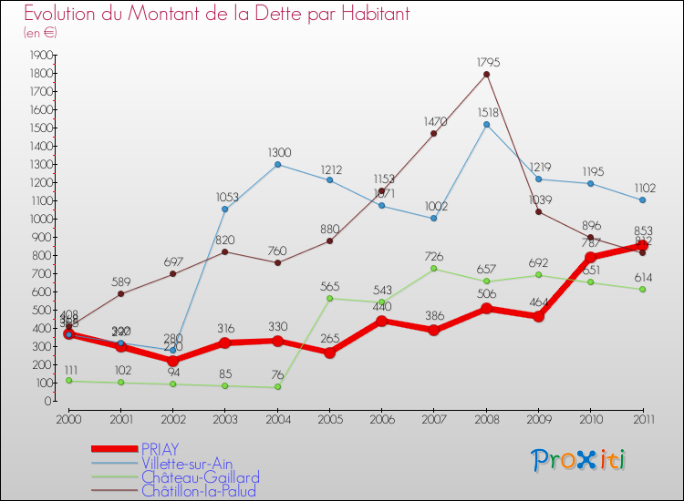 Evolution de la dette par habitant pour la commune de PRIAY et les communes proches Comparaison de la dette par habitant pour PRIAY et les communes voisines