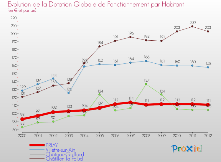 Evolution et montant de la dotation globale de fonctionnement par Habitant pour PRIAY et les communes proches Comparaison des dotations globales de fonctionnement par habitant pour PRIAY et les communes voisines