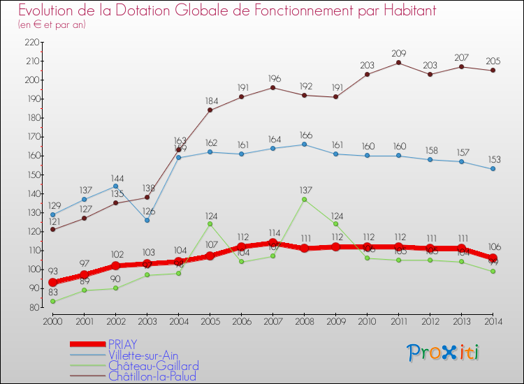Evolution et montant de la dotation globale de fonctionnement par Habitant pour PRIAY et les communes proches de 2000 à 2014. Comparaison des dotations globales de fonctionnement par habitant pour PRIAY et les communes voisines de 2000 à 2014.