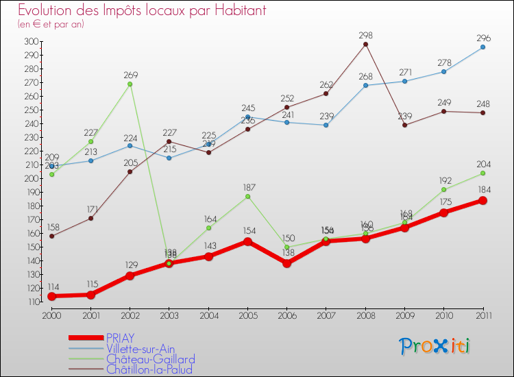 Evolution et montant des impôts locaux par Habitant pour PRIAY et les communes proches Comparaison des impôts locaux par habitant pour PRIAY et les communes voisines