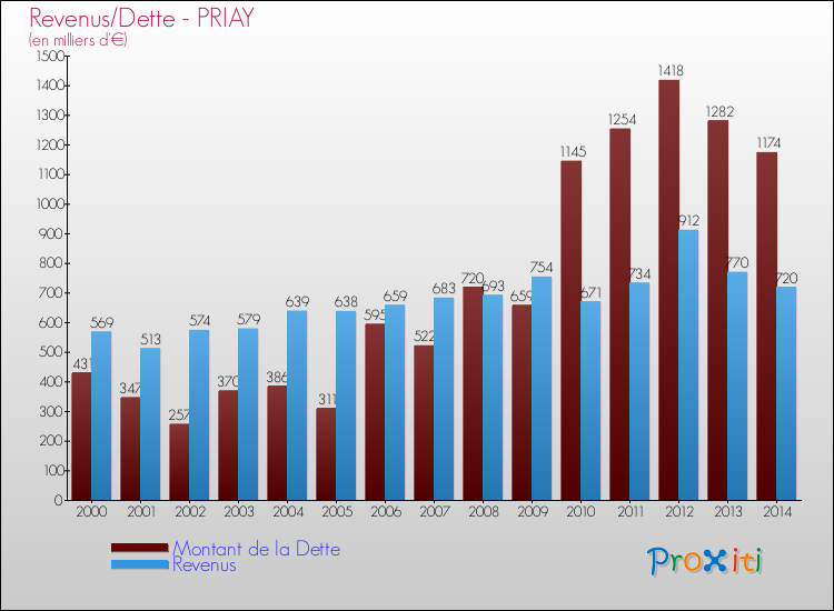 Evolution comparée de la dette et des revenus pour la commune de PRIAY de 2000 à 2014 Comparaison de la dette et des revenus pour PRIAY de 2000 à 2014