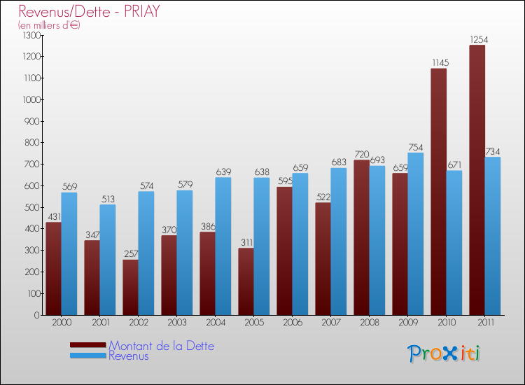 Evolution comparée de la dette et des revenus pour la commune de PRIAY de 2000 à 2011 Comparaison de la dette et des revenus pour PRIAY de 2000 à 2011