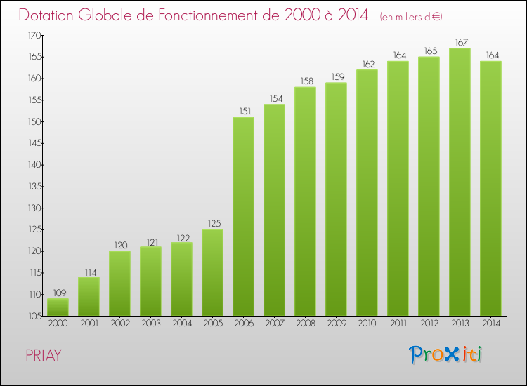 Evolution du montant de la Dotation Globale de Fonctionnement pour la commune de PRIAY de 2000 à 2014 Evolution du montant de la Dotation Globale de Fonctionnement pour PRIAY de 2000 à 2014
