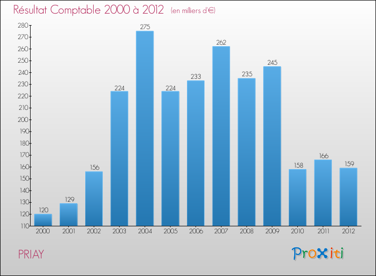 Evolution du résultat comptable pour la commune de PRIAY de 2000 à 2012 Evolution du résultat comptable pour PRIAY de 2000 à 2012