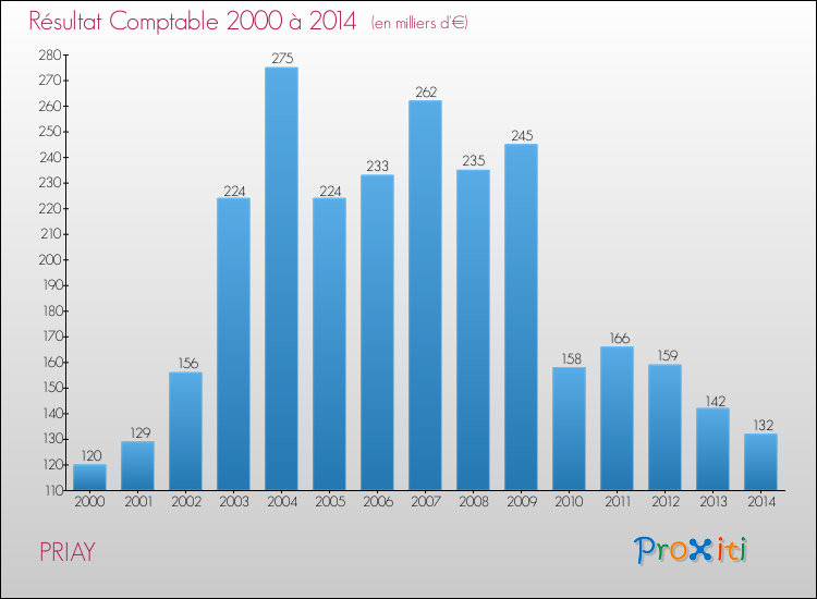 Evolution du résultat comptable pour la commune de PRIAY de 2000 à 2014 Evolution du résultat comptable pour PRIAY de 2000 à 2014