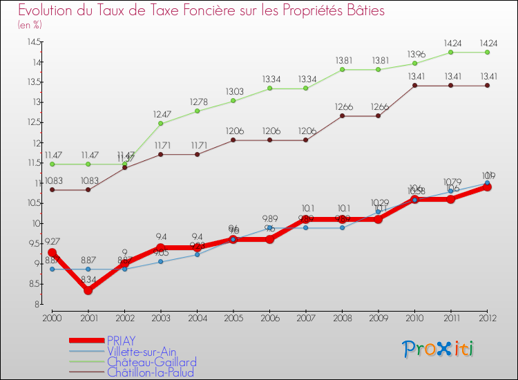 Evolution du taux de la taxe foncière sur le bati pour PRIAY et les communes proches de 2000 à 2012 Comparaison des taux de taxe foncière sur le bati pour PRIAY et les communes voisines de 2000 à 2012