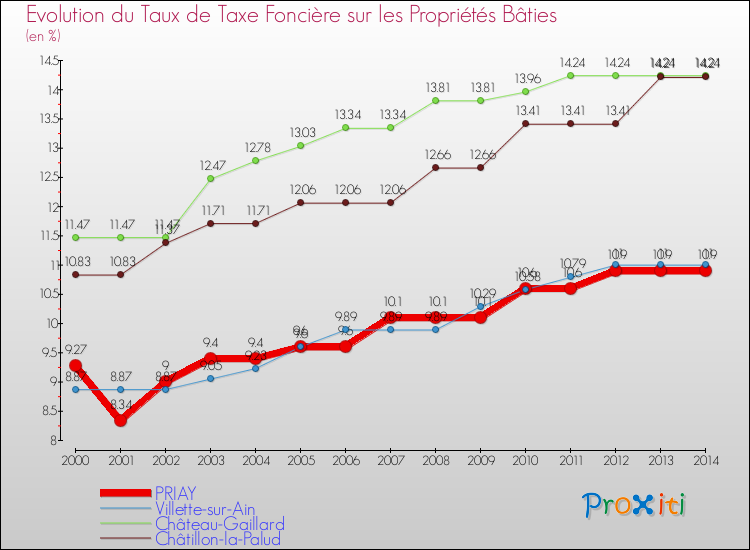 Evolution du taux de la taxe foncière sur le bati pour PRIAY et les communes proches de 2000 à 2014 Comparaison des taux de taxe foncière sur le bati pour PRIAY et les communes voisines de 2000 à 2014