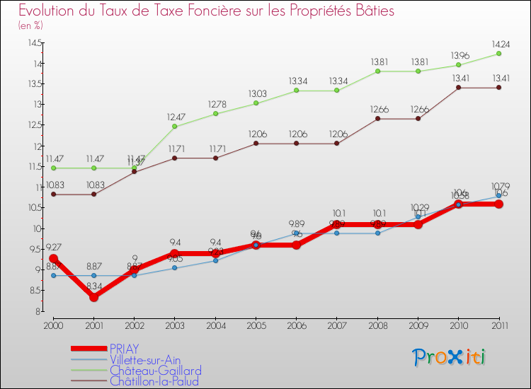 Evolution du taux de la taxe foncière sur le bati pour PRIAY et les communes proches Comparaison des taux de taxe foncière sur le bati pour PRIAY et les communes voisines