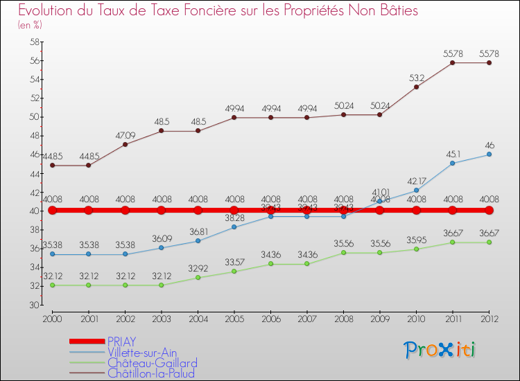 Evolution du taux de la taxe foncière sur les immeubles et terrains non batis pour PRIAY et les communes proches de 2000 à 2012 Comparaison des taux de la taxe foncière sur les immeubles et terrains non batis pour PRIAY et les communes voisines de 2000 à 2012
