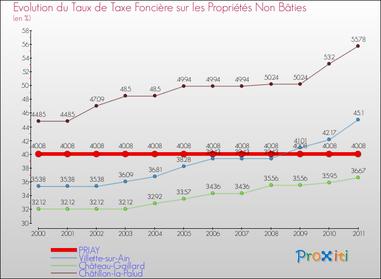 Evolution du taux de la taxe foncière sur les immeubles et terrains non batis pour PRIAY et les communes proches Comparaison des taux de la taxe foncière sur les immeubles et terrains non batis pour PRIAY et les communes voisines