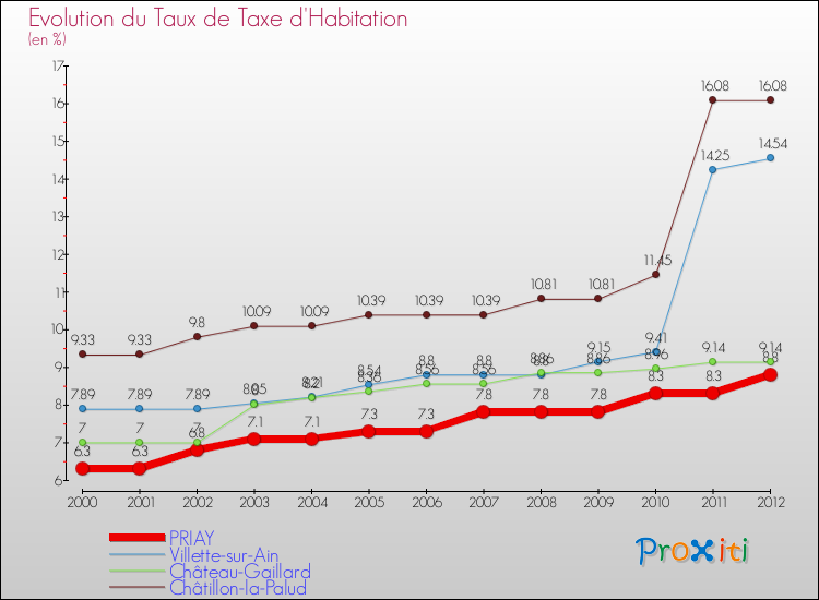 Evolution du taux de la taxe d'habitation pour PRIAY et les communes proches Comparaison des taux de la taxe d'habitation pour PRIAY et les communes voisines