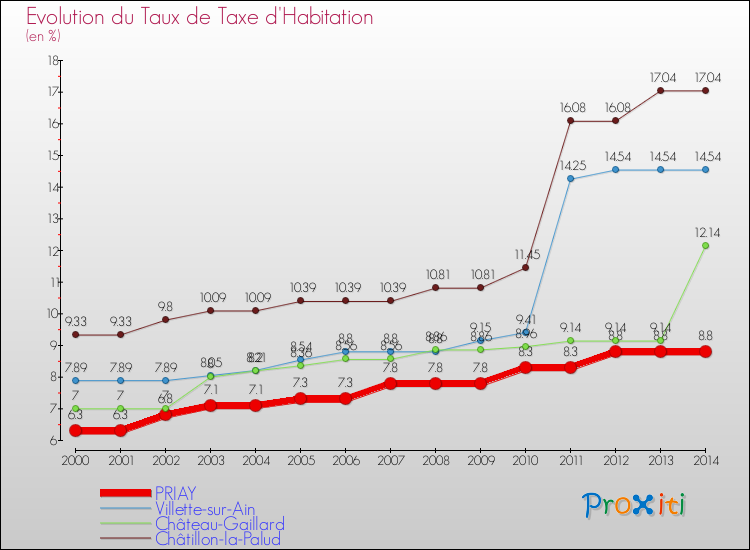 Evolution du taux de la taxe d'habitation pour PRIAY et les communes proches de 2000 à 2014 Comparaison des taux de la taxe d'habitation pour PRIAY et les communes voisines de 2000 à 2014