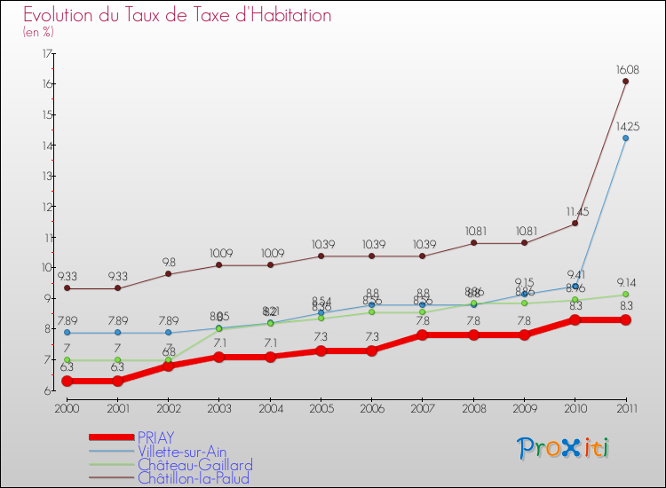 Evolution du taux de la taxe d'habitation pour PRIAY et les communes proches Comparaison des taux de la taxe d'habitation pour PRIAY et les communes voisines